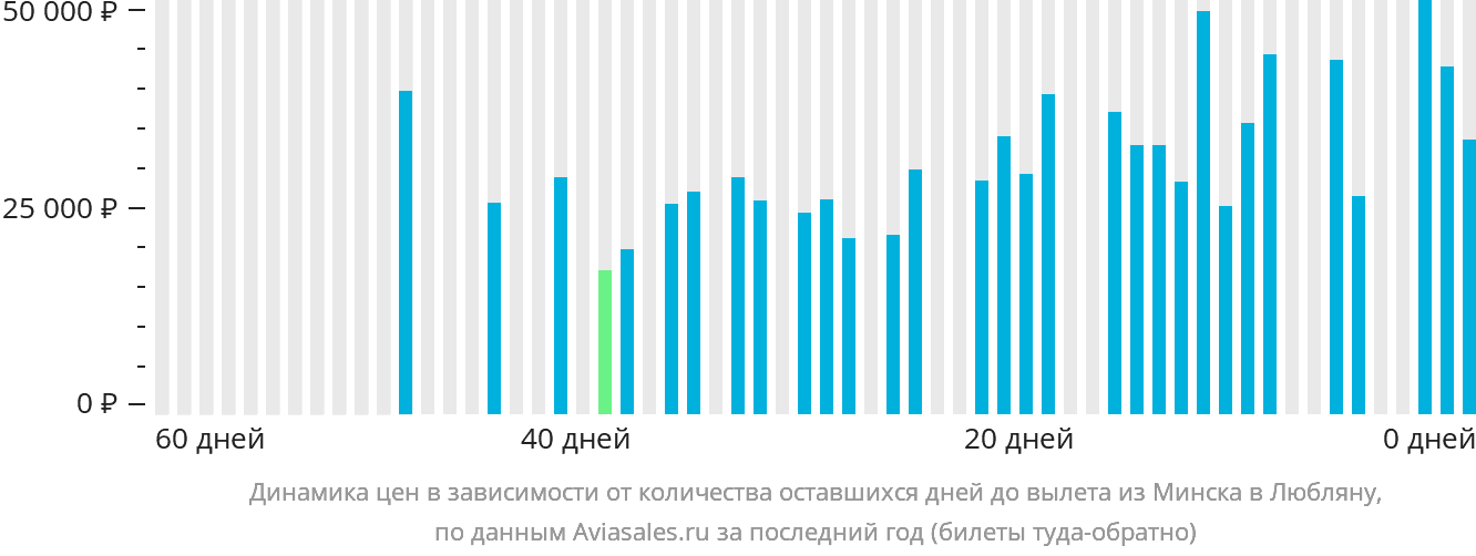 Динамика цен в зависимости от количества оставшихся дней до вылета из Минска в Любляну