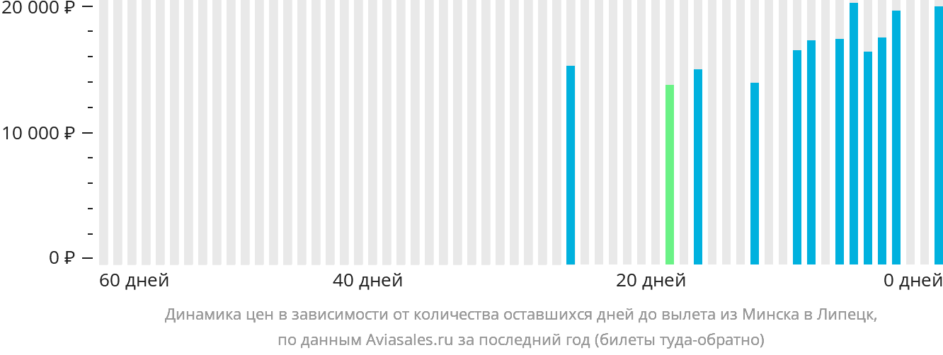 Динамика цен в зависимости от количества оставшихся дней до вылета из Минска в Липецк