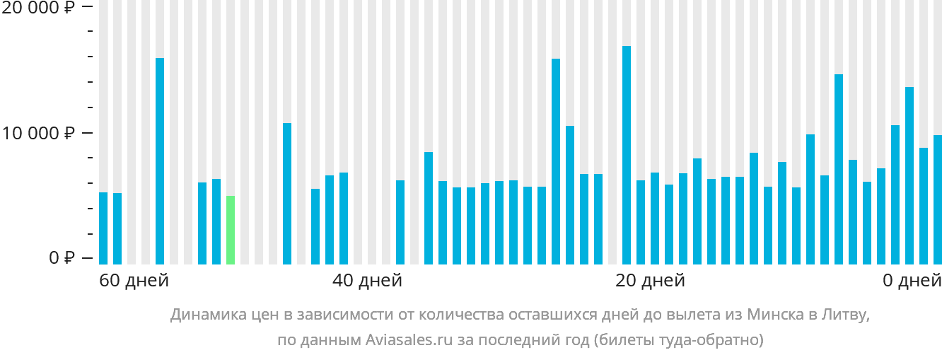 Динамика цен в зависимости от количества оставшихся дней до вылета из Минска в Литву
