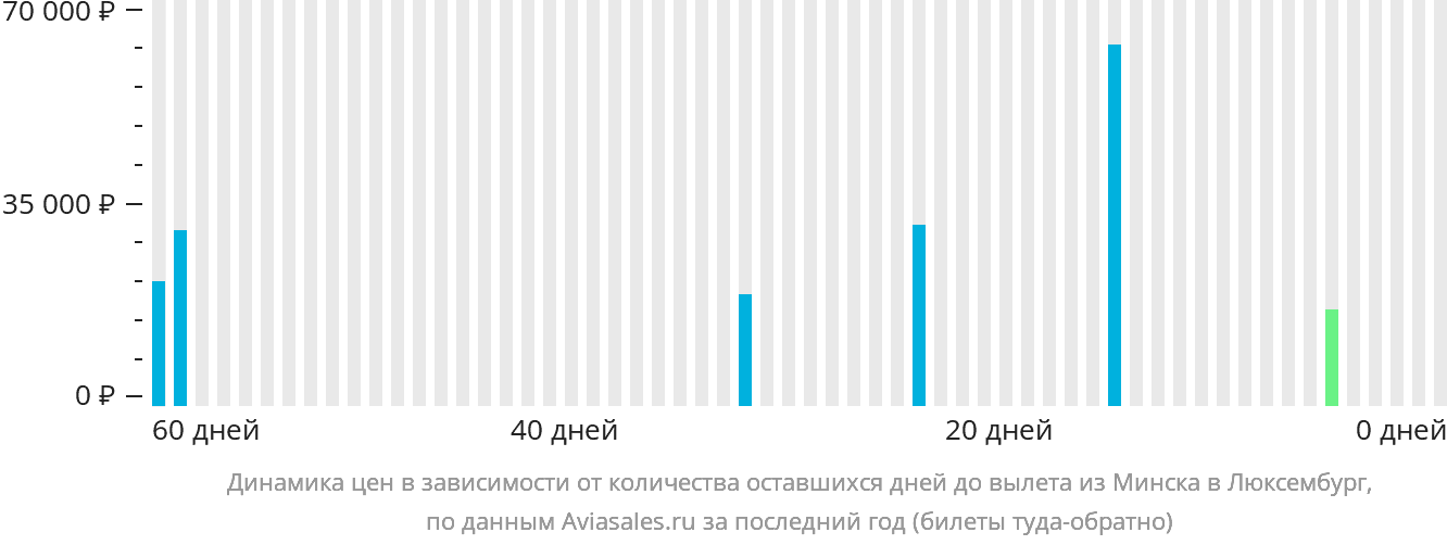 Динамика цен в зависимости от количества оставшихся дней до вылета из Минска в Люксембург