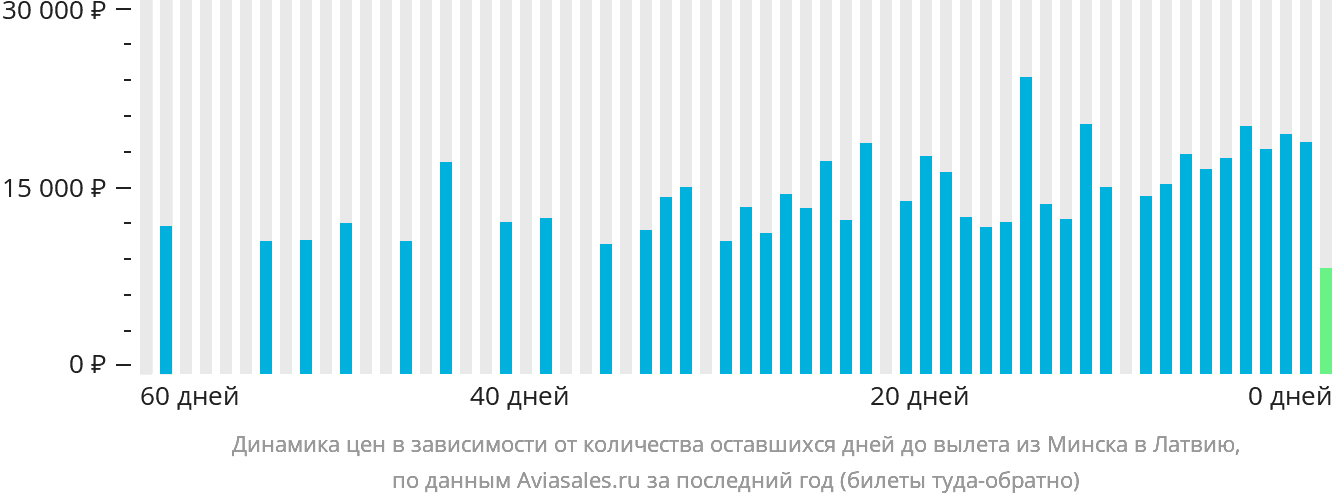 Динамика цен в зависимости от количества оставшихся дней до вылета из Минска в Латвию