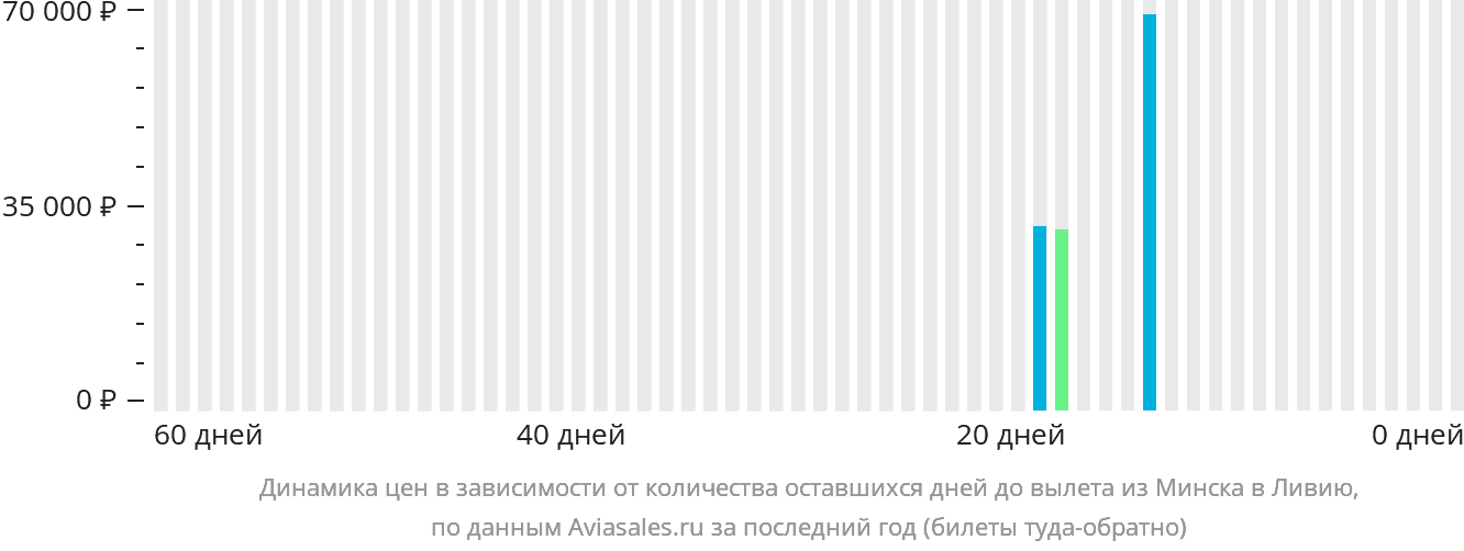 Динамика цен в зависимости от количества оставшихся дней до вылета из Минска в Ливию
