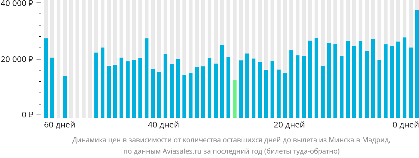Динамика цен в зависимости от количества оставшихся дней до вылета из Минска в Мадрид