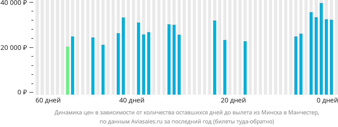 Динамика цен в зависимости от количества оставшихся дней до вылета из Минска в Манчестер