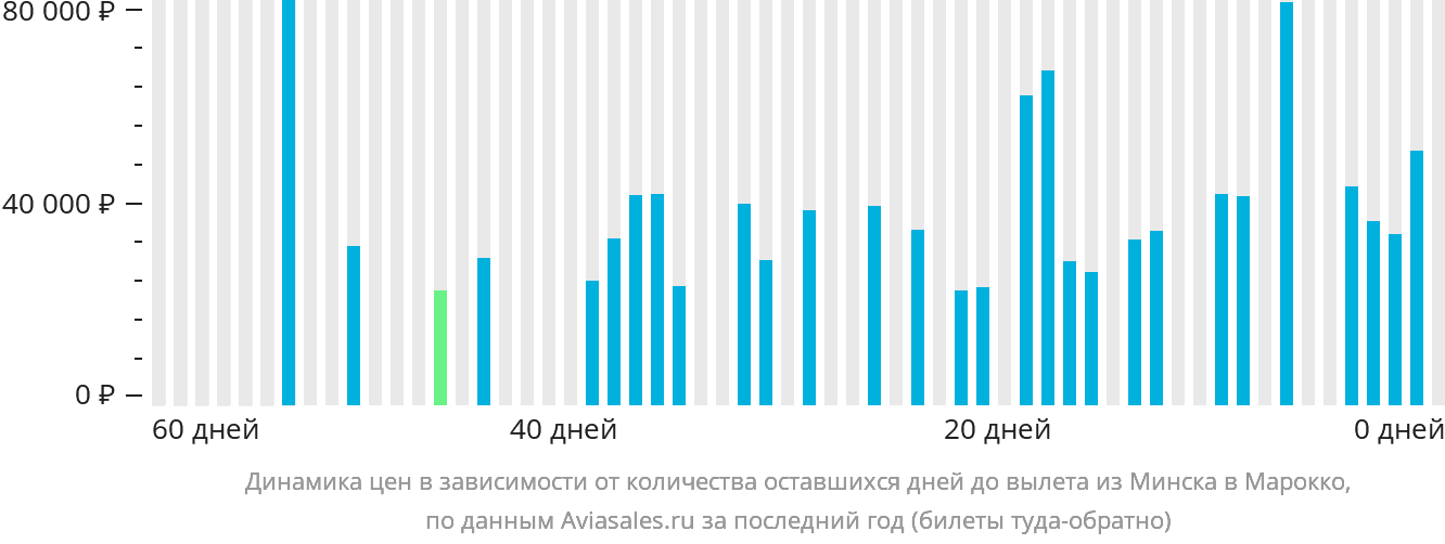 Динамика цен в зависимости от количества оставшихся дней до вылета из Минска в Марокко