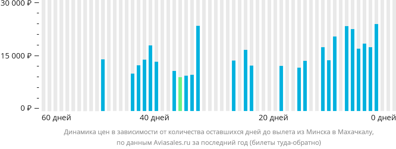 Динамика цен в зависимости от количества оставшихся дней до вылета из Минска в Махачкалу