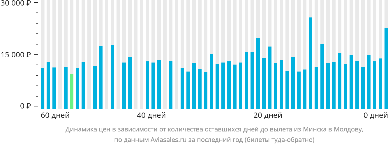 Динамика цен в зависимости от количества оставшихся дней до вылета из Минска в Молдову