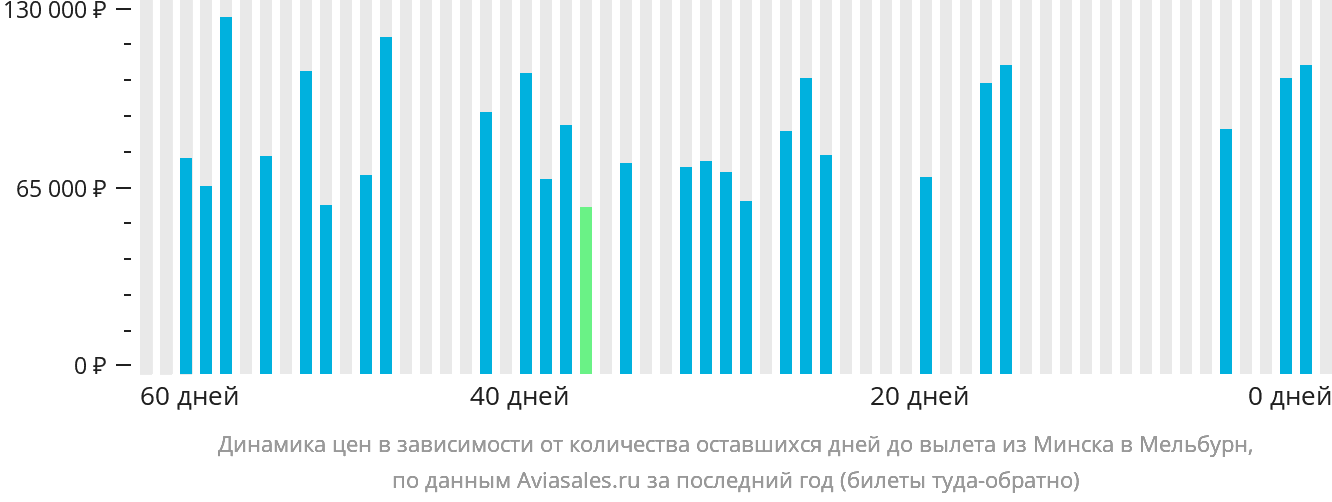 Динамика цен в зависимости от количества оставшихся дней до вылета из Минска в Мельбурн