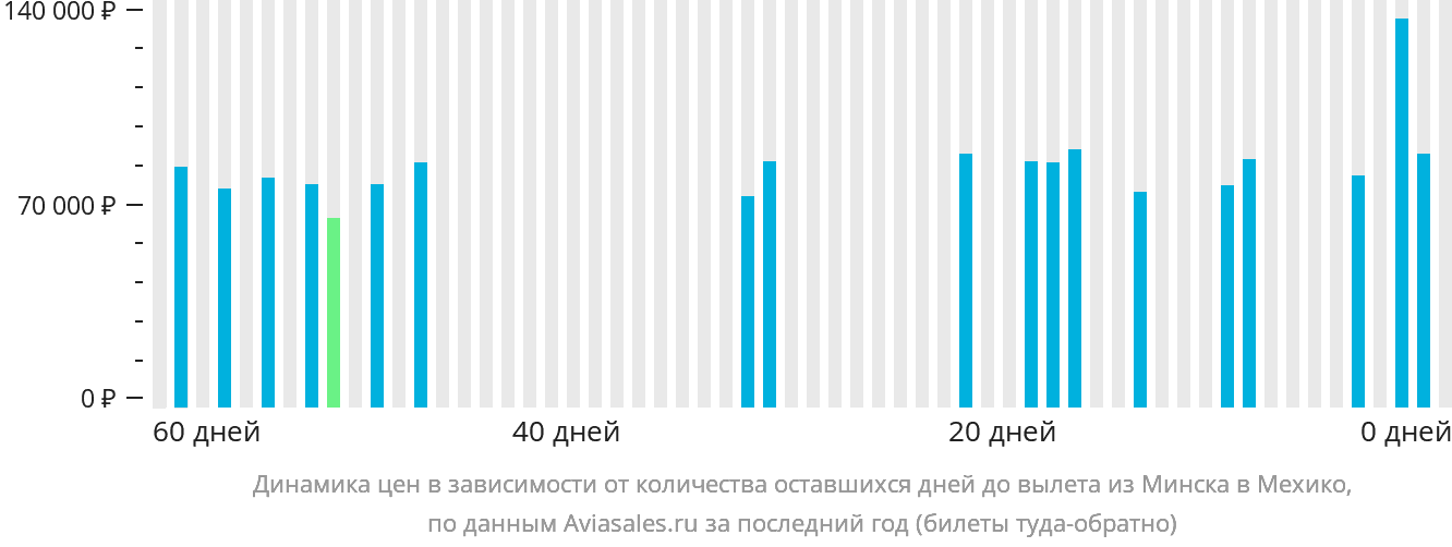 Динамика цен в зависимости от количества оставшихся дней до вылета из Минска в Мехико
