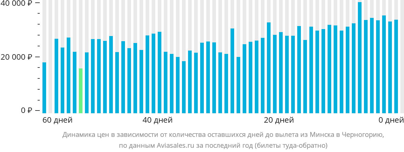 Динамика цен в зависимости от количества оставшихся дней до вылета из Минска в Черногорию