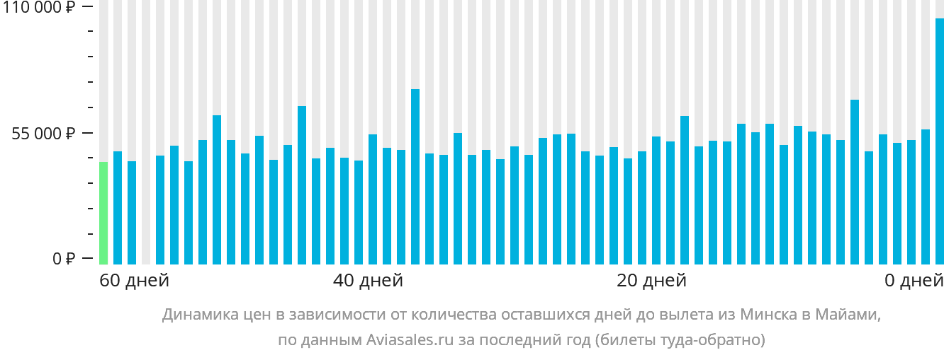 Динамика цен в зависимости от количества оставшихся дней до вылета из Минска в Майами
