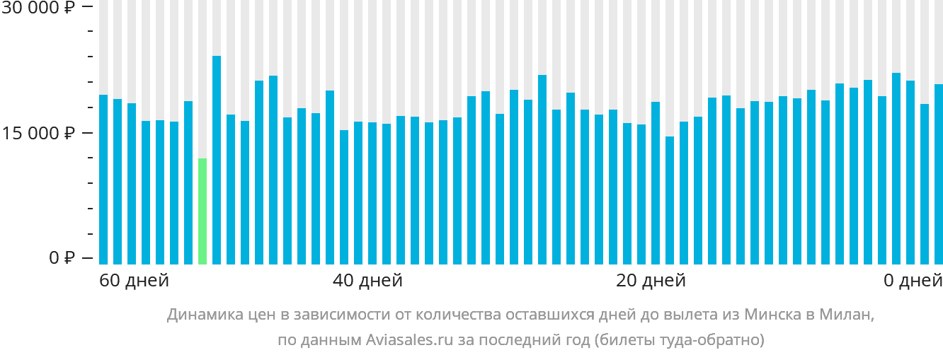 Динамика цен в зависимости от количества оставшихся дней до вылета из Минска в Милан