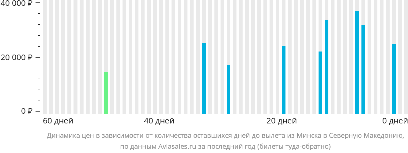 Динамика цен в зависимости от количества оставшихся дней до вылета из Минска в Северную Македонию