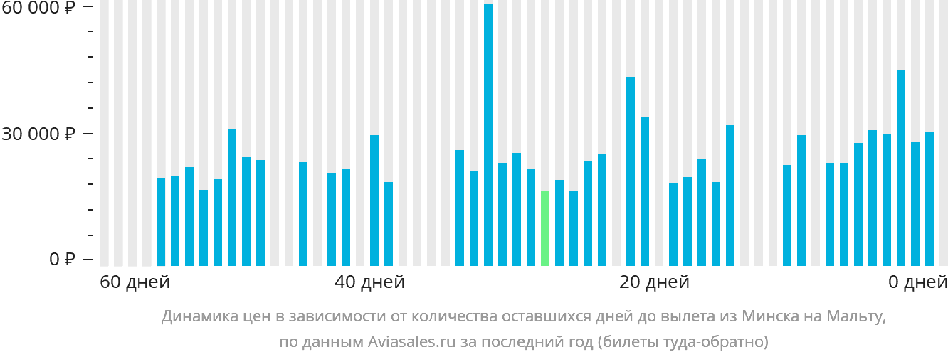 Динамика цен в зависимости от количества оставшихся дней до вылета из Минска на Мальту