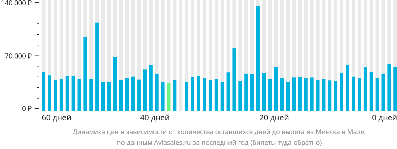 Динамика цен в зависимости от количества оставшихся дней до вылета из Минска в Мале