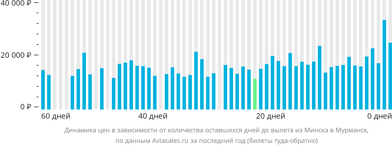 Динамика цен в зависимости от количества оставшихся дней до вылета из Минска в Мурманск