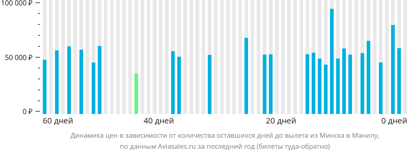 Динамика цен в зависимости от количества оставшихся дней до вылета из Минска в Манилу