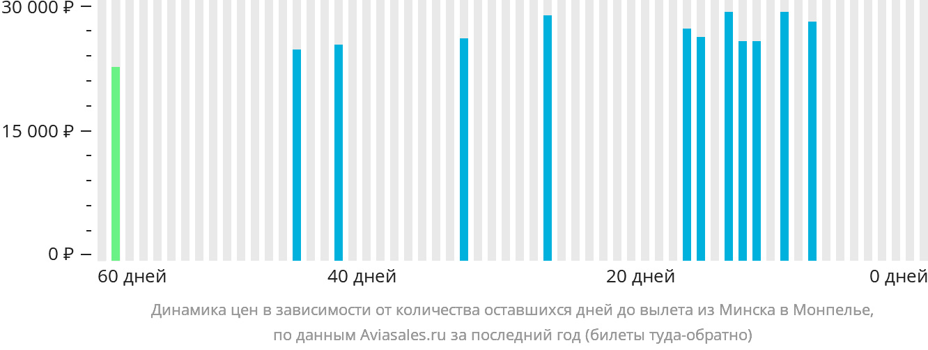 Динамика цен в зависимости от количества оставшихся дней до вылета из Минска в Монпелье