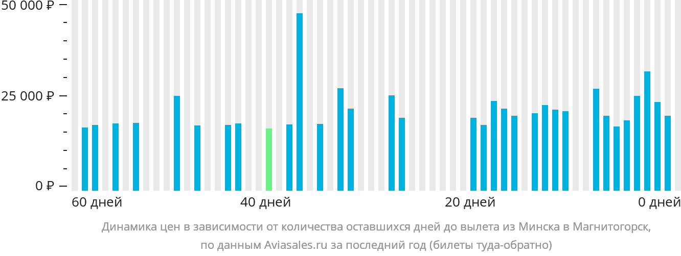 Динамика цен в зависимости от количества оставшихся дней до вылета из Минска в Магнитогорск