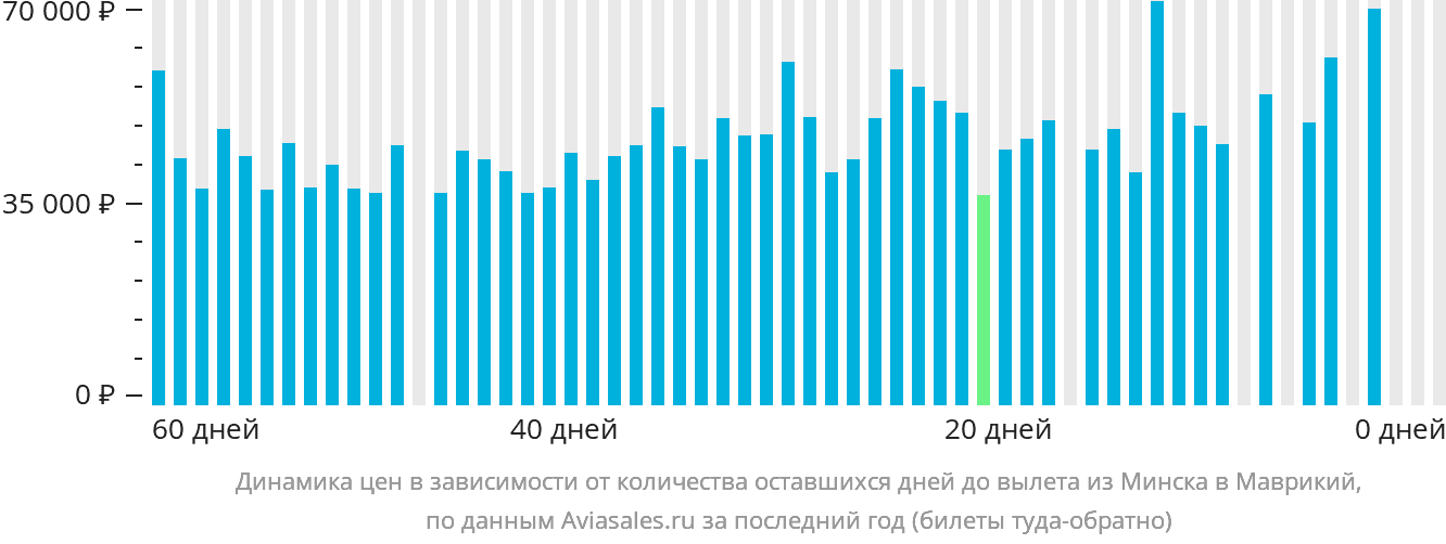 Динамика цен в зависимости от количества оставшихся дней до вылета из Минска в Маврикий