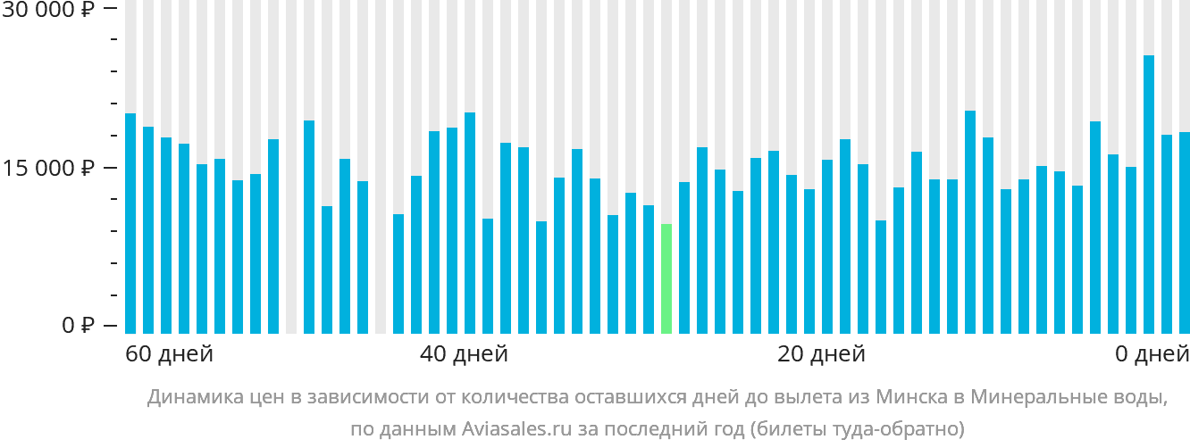 Динамика цен в зависимости от количества оставшихся дней до вылета из Минска в Минеральные Воды