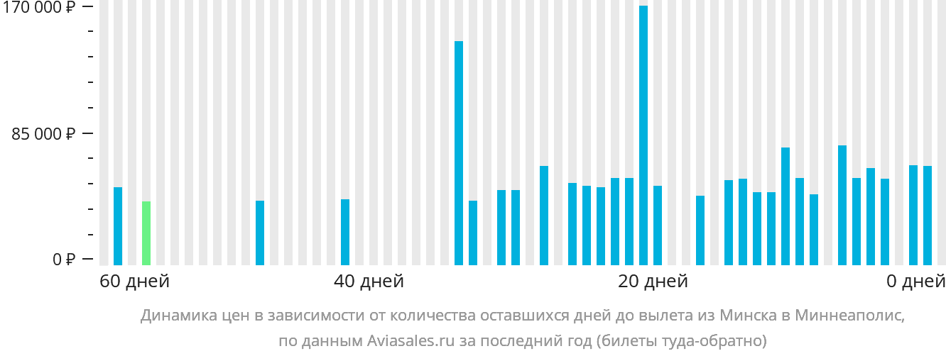 Динамика цен в зависимости от количества оставшихся дней до вылета из Минска в Миннеаполис