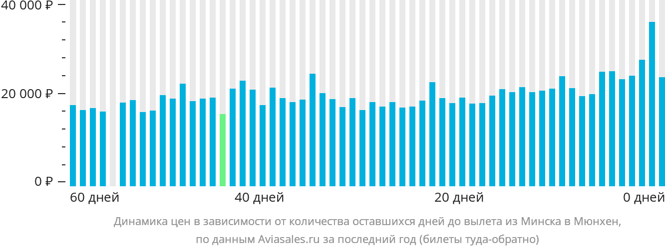 Динамика цен в зависимости от количества оставшихся дней до вылета из Минска в Мюнхен