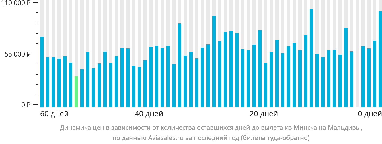 Динамика цен в зависимости от количества оставшихся дней до вылета из Минска на Мальдивы