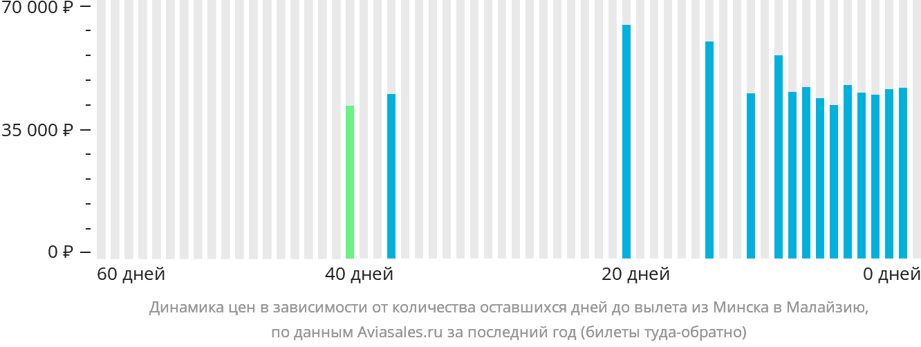 Динамика цен в зависимости от количества оставшихся дней до вылета из Минска в Малайзию