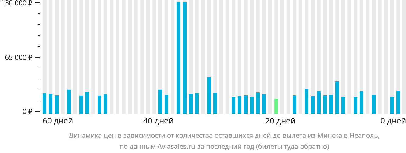 Динамика цен в зависимости от количества оставшихся дней до вылета из Минска в Неаполь