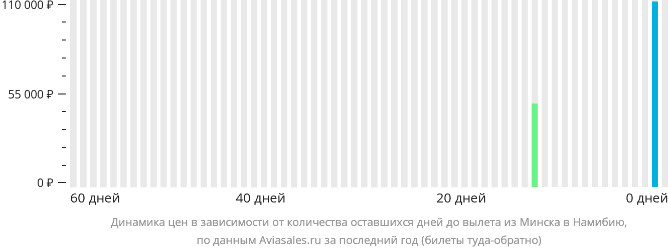 Динамика цен в зависимости от количества оставшихся дней до вылета из Минска в Намибию