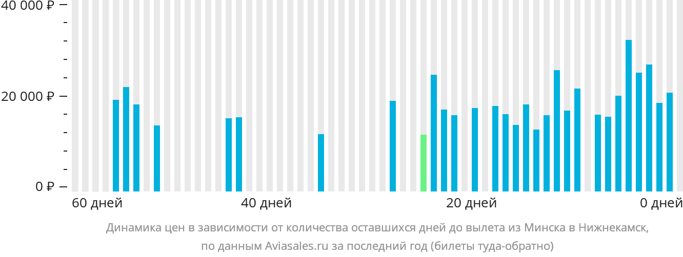 Динамика цен в зависимости от количества оставшихся дней до вылета из Минска в Набережные Челны (Нижнекамск)