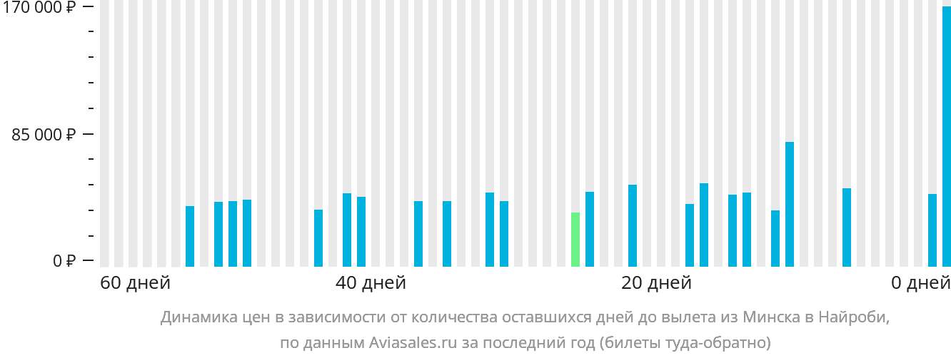 Динамика цен в зависимости от количества оставшихся дней до вылета из Минска в Найроби