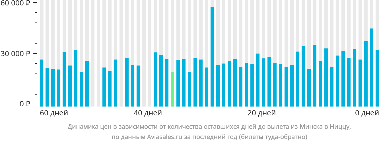 Динамика цен в зависимости от количества оставшихся дней до вылета из Минска в Ниццу