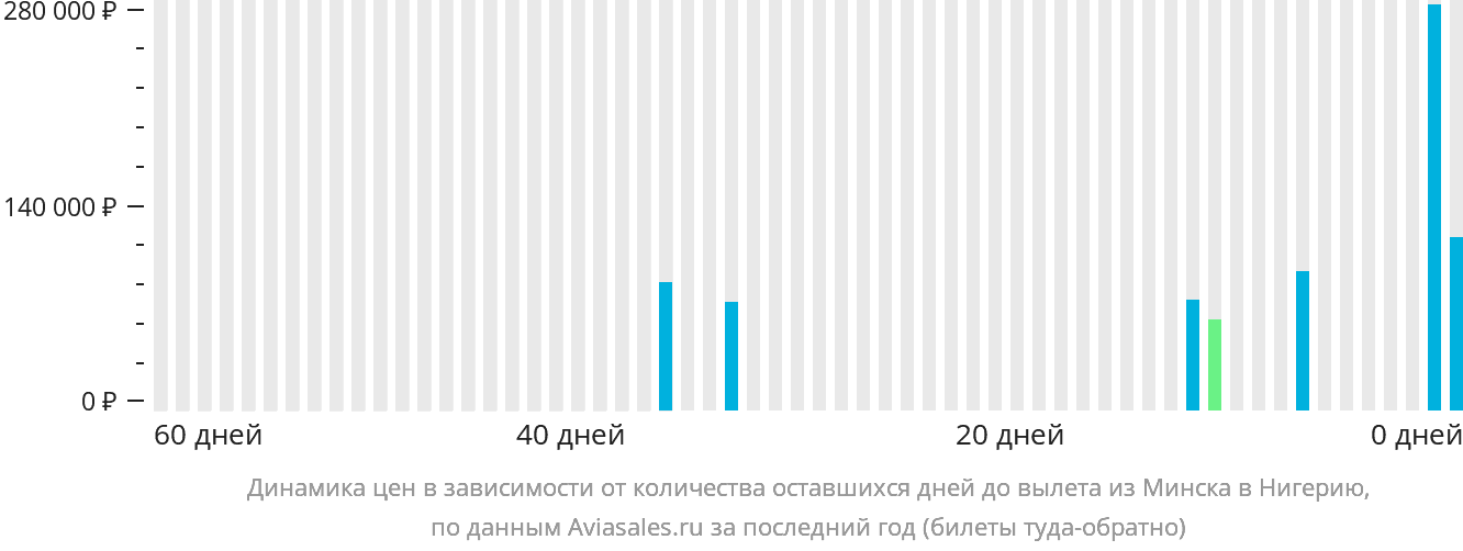 Динамика цен в зависимости от количества оставшихся дней до вылета из Минска в Нигерию