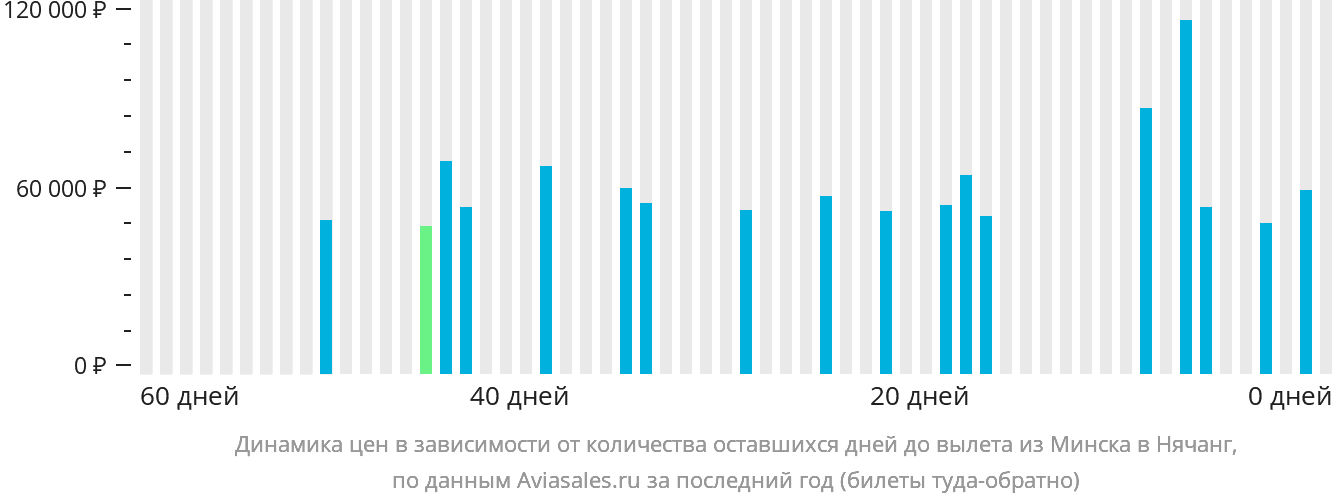 Динамика цен в зависимости от количества оставшихся дней до вылета из Минска в Нячанг