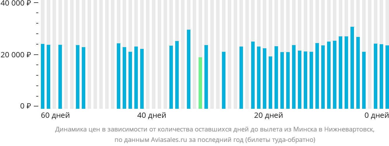 Динамика цен в зависимости от количества оставшихся дней до вылета из Минска в Нижневартовск