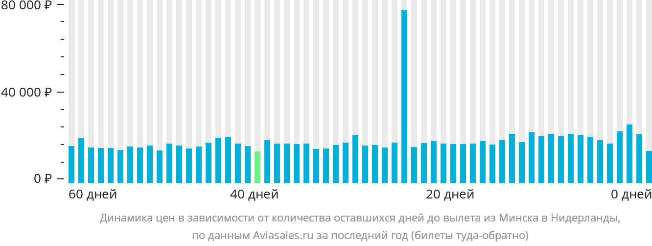 Динамика цен в зависимости от количества оставшихся дней до вылета из Минска в Нидерланды