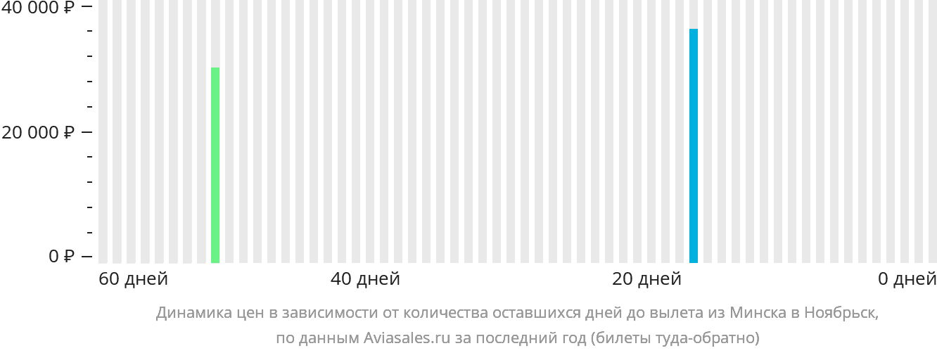 Динамика цен в зависимости от количества оставшихся дней до вылета из Минска в Ноябрьск
