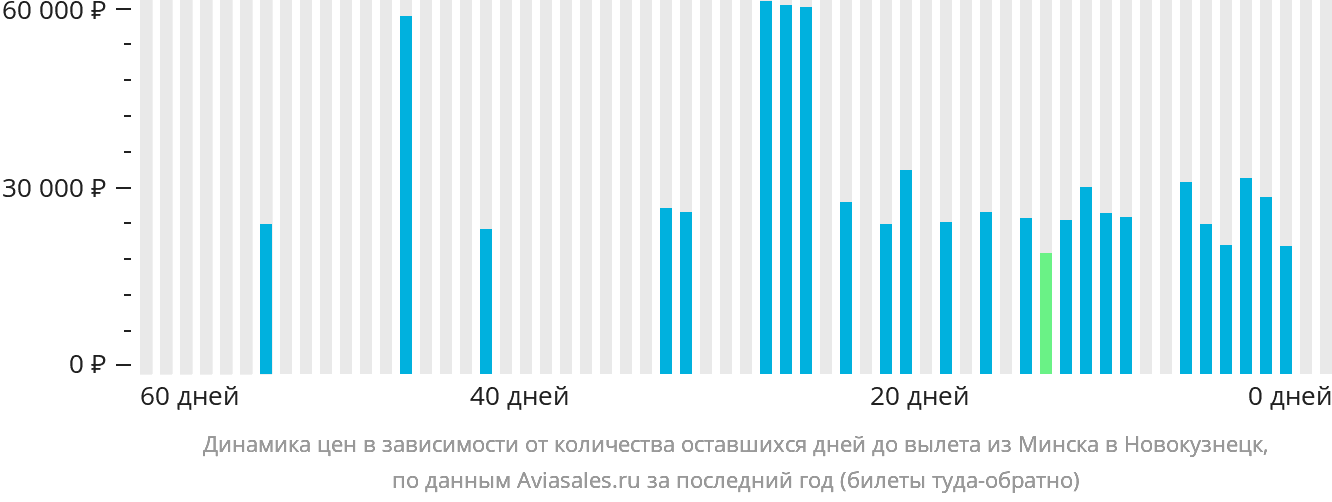 Динамика цен в зависимости от количества оставшихся дней до вылета из Минска в Новокузнецк