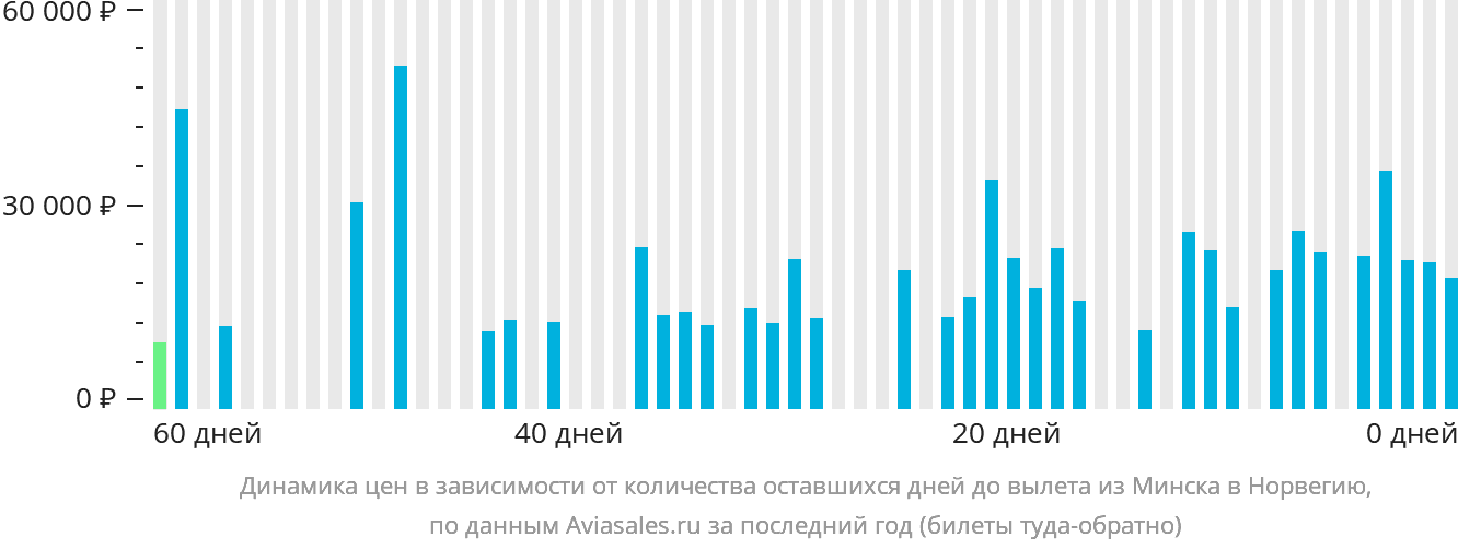 Динамика цен в зависимости от количества оставшихся дней до вылета из Минска в Норвегию