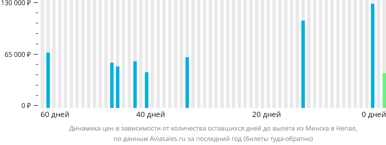 Динамика цен в зависимости от количества оставшихся дней до вылета из Минска в Непал