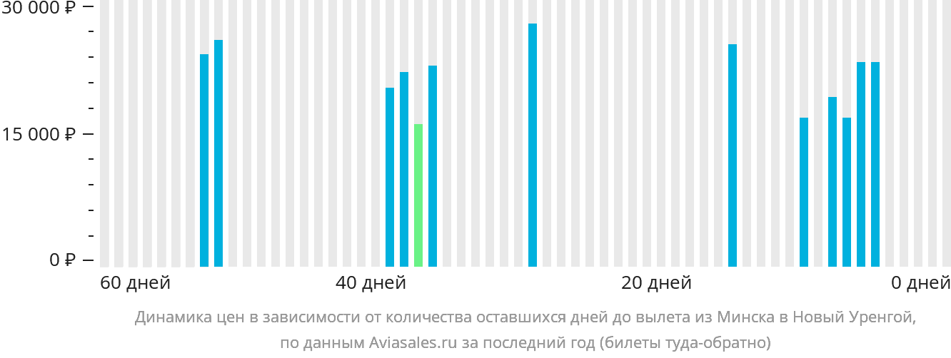 Динамика цен в зависимости от количества оставшихся дней до вылета из Минска в Новый Уренгой