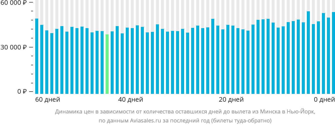 Динамика цен в зависимости от количества оставшихся дней до вылета из Минска в Нью-Йорк