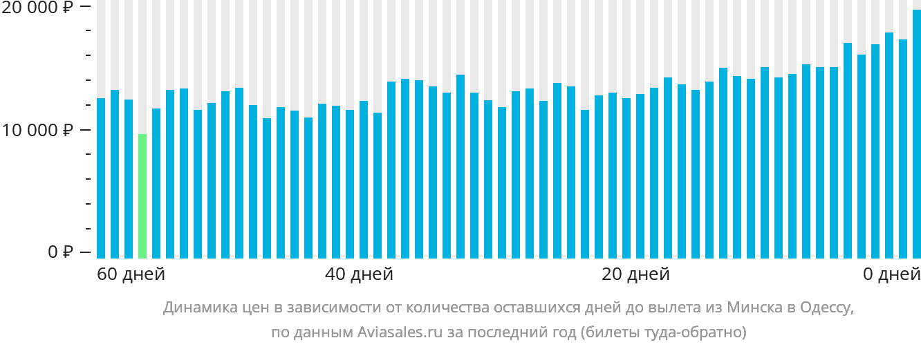 Динамика цен в зависимости от количества оставшихся дней до вылета из Минска в Одессу