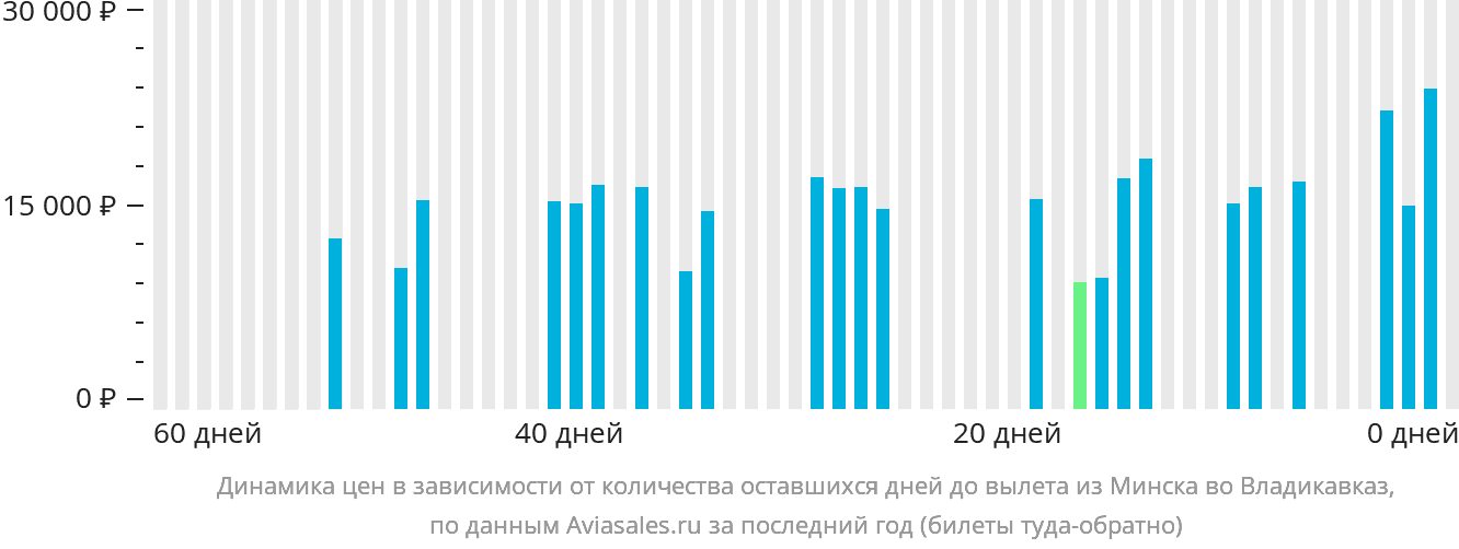 Динамика цен в зависимости от количества оставшихся дней до вылета из Минска во Владикавказ