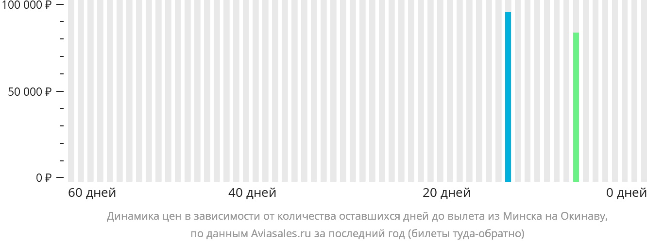 Динамика цен в зависимости от количества оставшихся дней до вылета из Минска на Окинаву