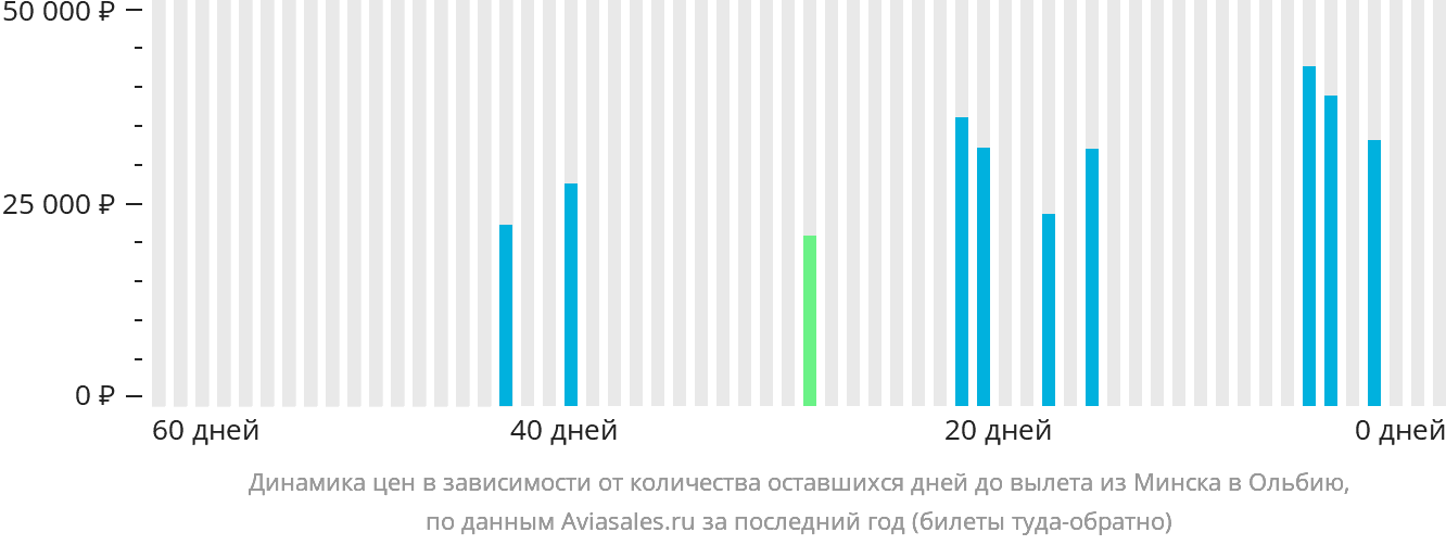 Динамика цен в зависимости от количества оставшихся дней до вылета из Минска в Ольбию