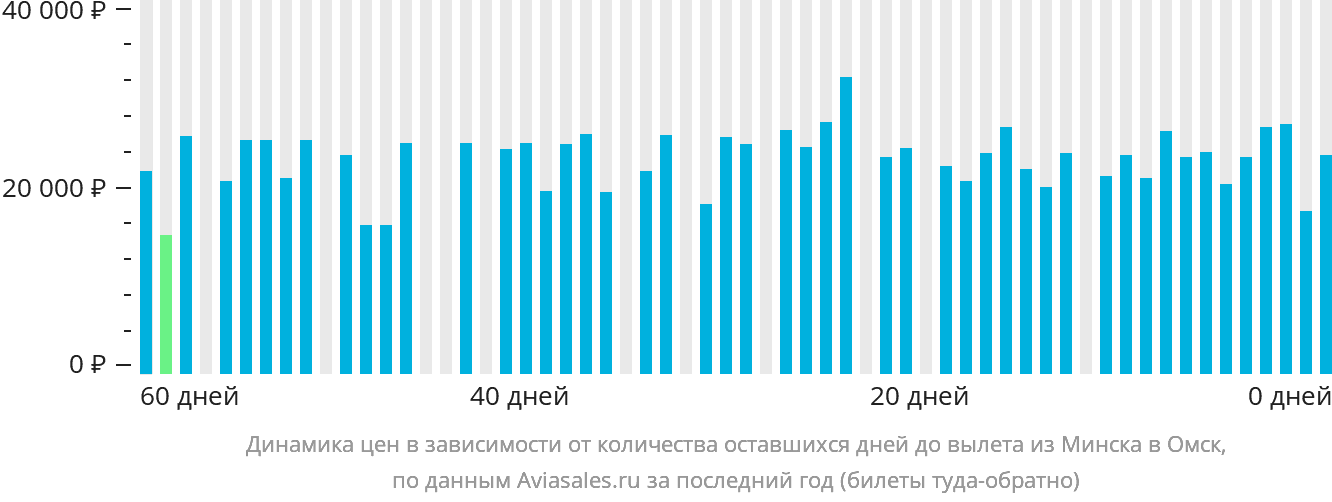 Динамика цен в зависимости от количества оставшихся дней до вылета из Минска в Омск