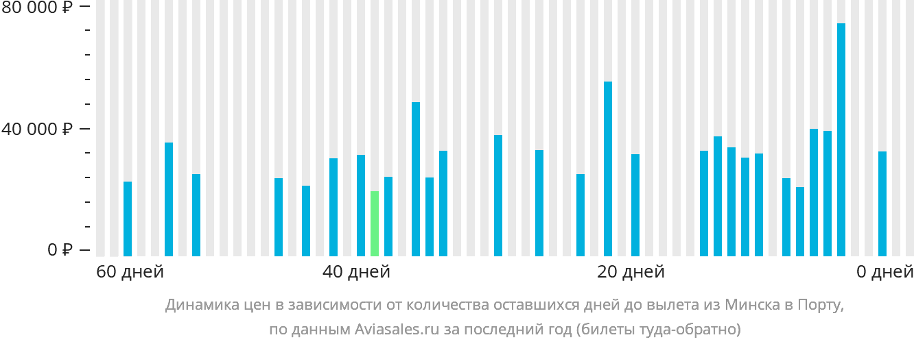 Динамика цен в зависимости от количества оставшихся дней до вылета из Минска в Порту
